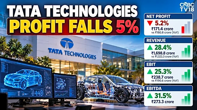 Tata Technologies Q2: Profit declines 5%, misses estimates; revenue grows 28%