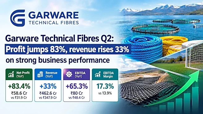 Garware Technical Fibres Q2: Profit jumps 83% on strong business performance