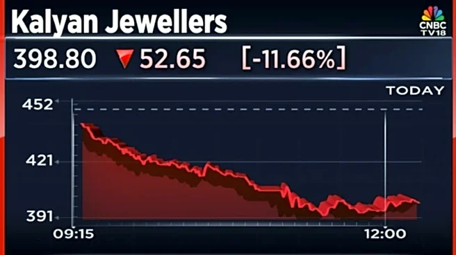 Kalyan Jewellers shares end 12% lower, extend losses for the eighth day in a row