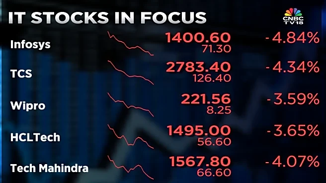 TCS, Infosys, Wipro slide as AI fears drag Nifty IT index over 4%