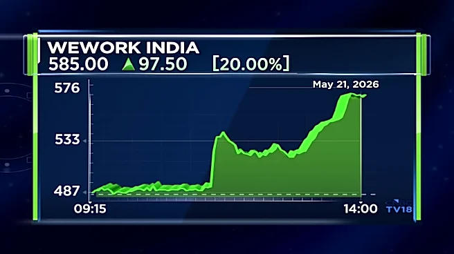 WeWork India shares jump 20% after Q4 profit surge and bullish FY27 outlook
