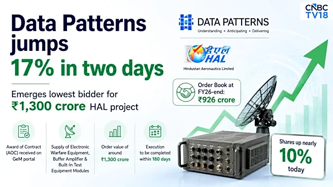 Explained - The key factors behind the 17% jump in Data Patterns in two sessions