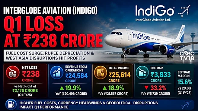 IndiGo slips to Q1 loss as fuel costs, West Asia disruptions overshadow 20% revenue growth
