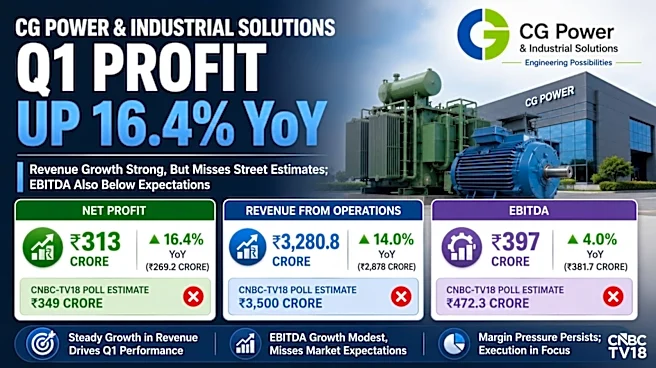 CG Power Q1 profit up, misses estimates as margins shrink; semiconductor losses widen