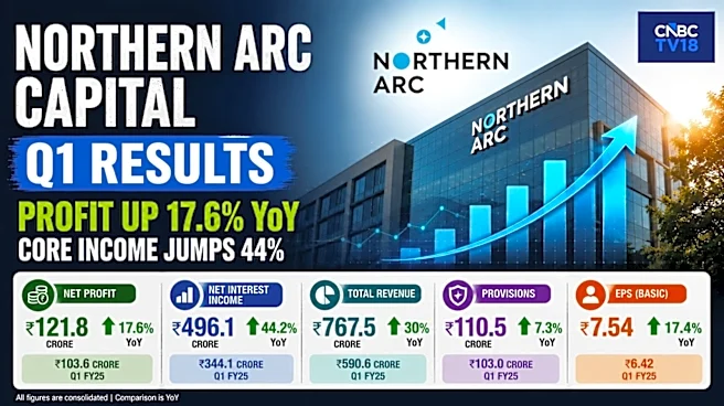Northern Arc Q1 results: Core income jumps 44%; asset quality improves
