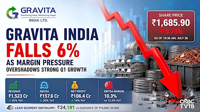 Gravita India shares fall 7% as margin pressure overshadows Q1 growth
