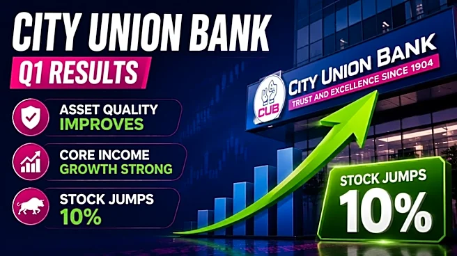 City Union Bank Q1 Results: Core income grows 31%, asset quality strong; Stock up 8%