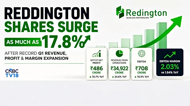 Redington shares surge 18% after posting record quarterly revenue and profit