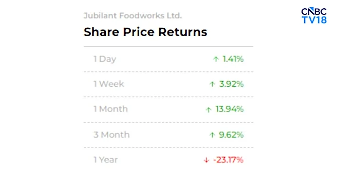 Jubilant Foodworks: Check out the latest target prices