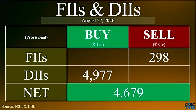 FIIs turn sellers after three days, but DIIs pump nearly ₹5,000 crore into stocks