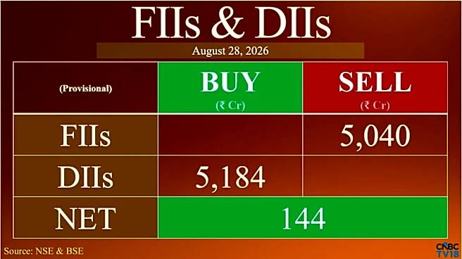 FII selling intensifies to ₹5,040 crore; DIIs buy ₹5,184 crore
