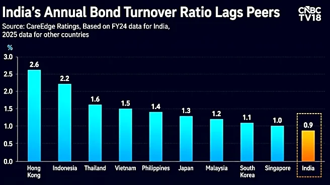 India's bond market is too passive for its massive needs