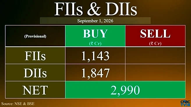 FIIs return to buying with ₹1,143 crore inflow after nearly ₹8,000-crore selloff