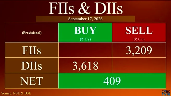 FIIs step up India stock selling to ₹3,209 crore despite market gains