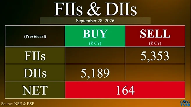 FIIs step up selling to ₹5,353 crore as Nifty hits lowest level since April