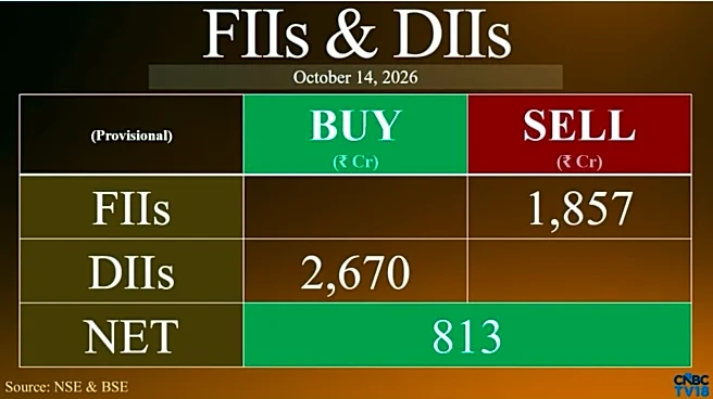 FIIs sell ₹1,857 crore of Indian shares, DIIs buy ₹2,670 crore as market ends lower