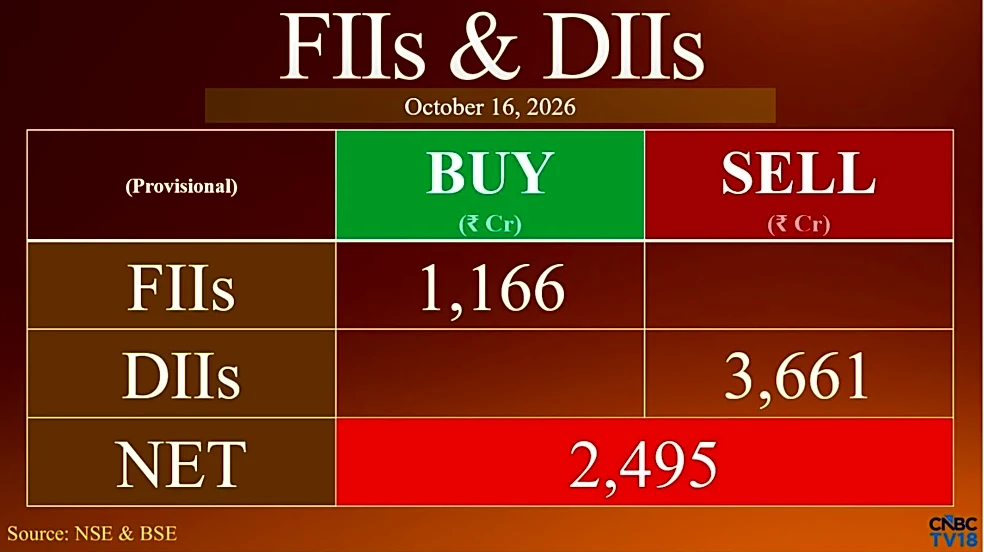 FIIs return to buying Indian stocks with ₹1,166 crore net inflows; DIIs sell ₹3,661 crore