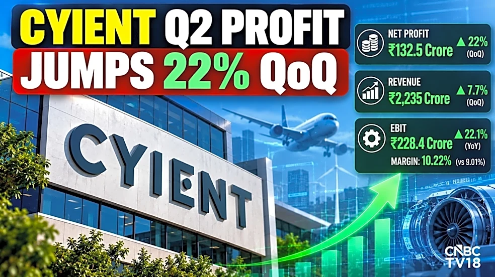 Cyient Q2 Results: Profit rises 22% to ₹133 crore, revenue up 8%