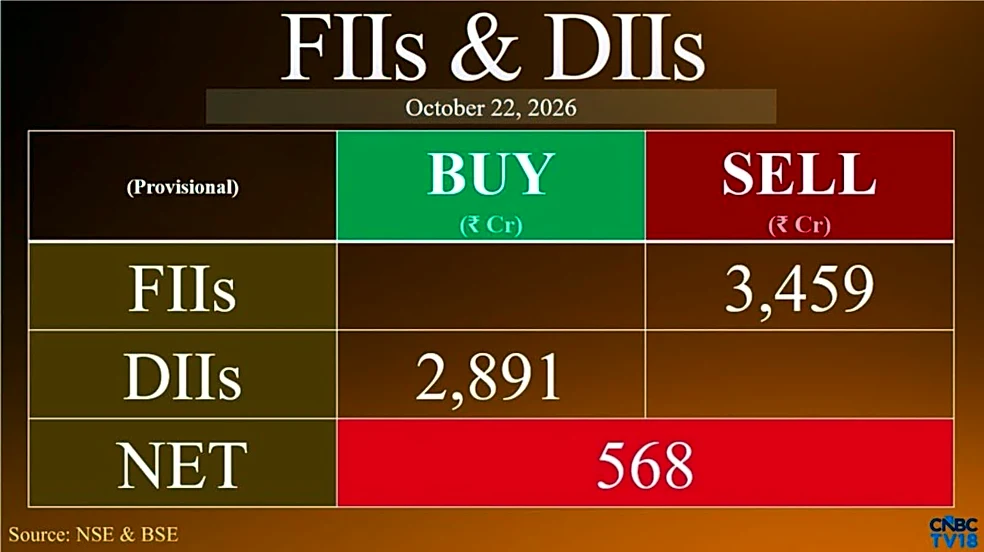 FIIs sell ₹3,459 crore of Indian stocks as market falls for third straight session