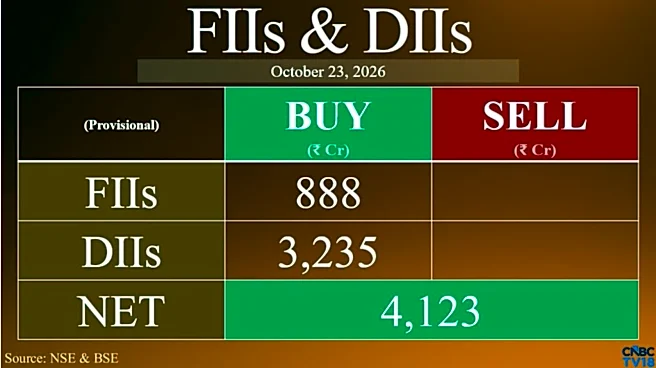 FIIs pull out ₹2,697 crore this week; DIIs pump in nearly ₹11,000 crore