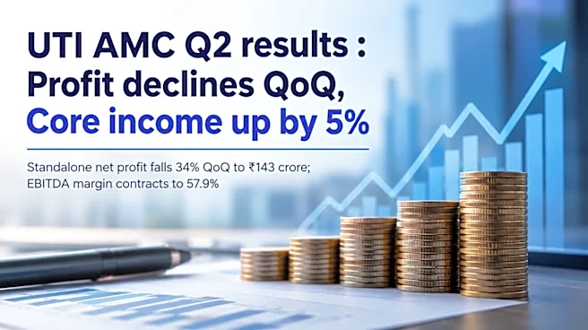 UTI AMC Q2 results: Net profit falls 34% sequentially to ₹143 crore