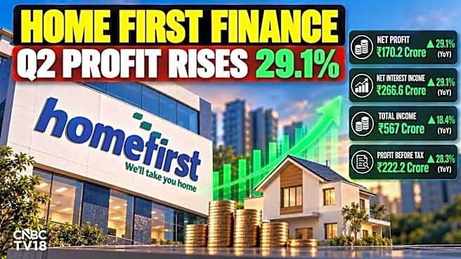 Home First Finance Q2 results: Net profit rises 29% to ₹170 crore; NII up 29%