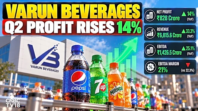 Varun Beverages Q3 Results: Stock falls on margin pressure; Consolidated volume growth of 28%