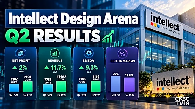 Intellect Design Arena Q2: Shares plunge 8.5% on margin contraction, subdued profit growth