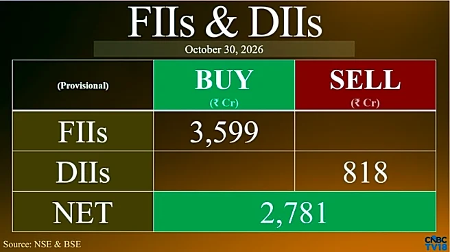 FIIs return to buying Indian stocks with ₹3,599 crore inflows; DIIs turn net sellers