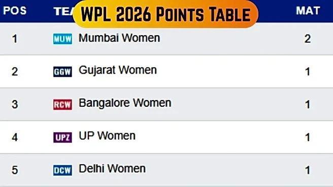 WPL Points Table: Updated Women's Premier League 2026 Standings on January 17 - MI, RCB, DC, UPW, GGT