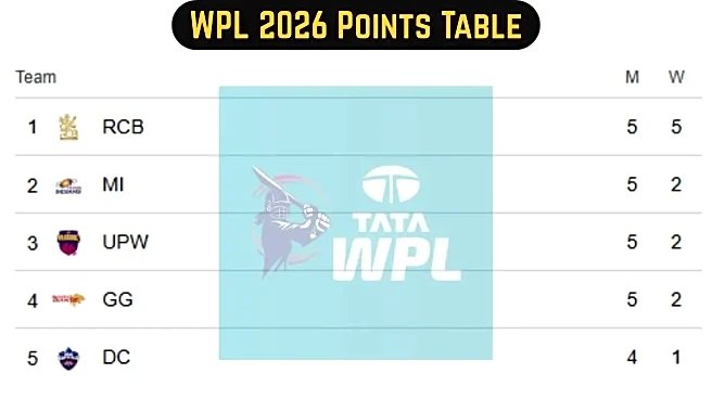 WPL Points Table: Updated Women's Premier League 2026 Standings on January 20 - MI, RCB, DC, UPW, GGT