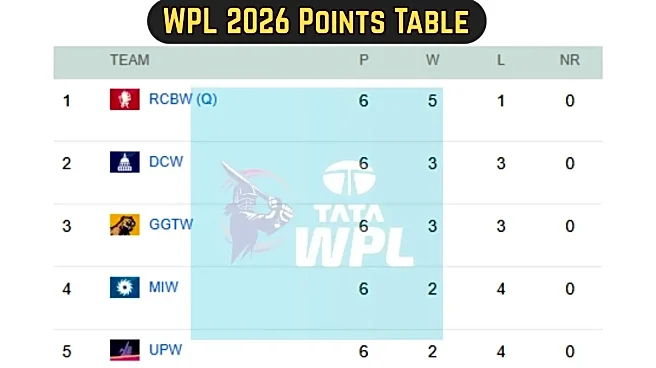 WPL Points Table: Updated Women's Premier League 2026 Standings on January 30 - MI, RCB, DC, UPW, GGT