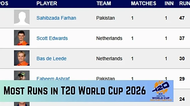 Most Runs in T20 World Cup 2026: Top 10 Run Scorers, Teamwise Top 3 on February 7 after Pakistan beat Netherlands
