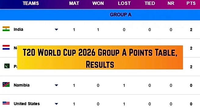 T20 World Cup 2026 Points Table, Group A: Updated Standings before India vs Pakistan, USA vs Namibia - PAK, IND, USA, NED, NAM