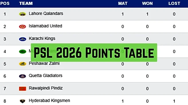 PSL 2026 Points Table: Updated Standings, Results of Pakistan Super League on March 29 as Karachi play Lahore