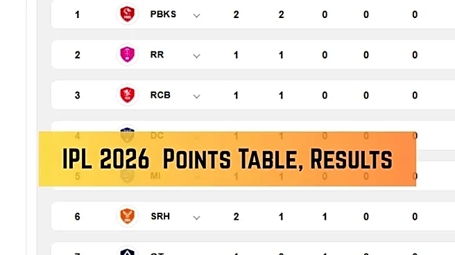 IPL 2026 Points Table: Updated Standings, Orange Cap, Purple Cap Stats on April 8 before DC vs GT