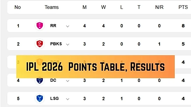 IPL 2026 Points Table: Updated Standings, Results, Stats on April 11 as PBKS beat SRH - KKR, CSK, RCB, MI, LSG, DC, RR, GT