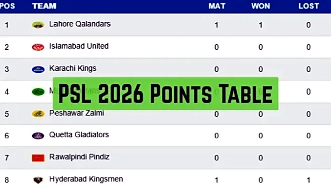 PSL 2026 Points Table: Updated Standings, Results Of Pakistan Super League On April 17 Before Qalandars vs Gladiators