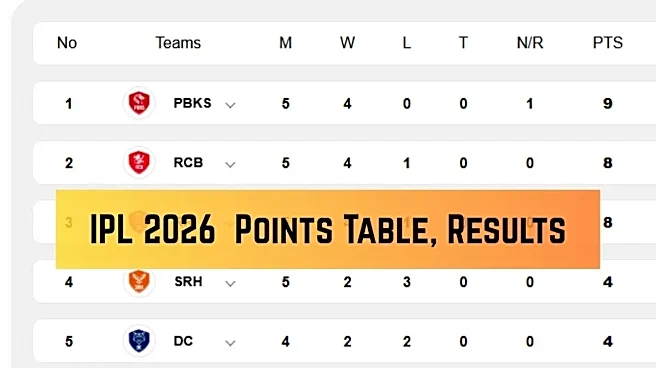 IPL 2026 Points Table: Updated Standings, Results, Stats on April 22 before LSG vs RR - RCB, CSK, KKR, MI, PBKS, DC, SRH, GT