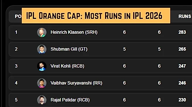 IPL Orange Cap, Most Runs in IPL 2026: Top 10 Run Scorers, Team-Wise Top 3 on April 22 before LSG vs RR