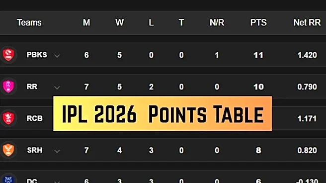 IPL 2026 Points Table: Updated Standings, Results, Stats on April 23 after CSK beat MI - RCB, KKR, LSG, RR, PBKS, DC, SRH, GT