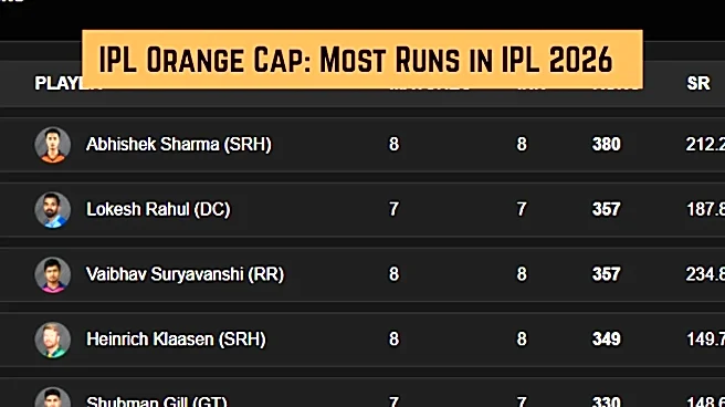 IPL Orange Cap, Most Runs in IPL 2026: Top 10 Run Scorers, Team-Wise Top 3 on April 27 after RCB beat DC