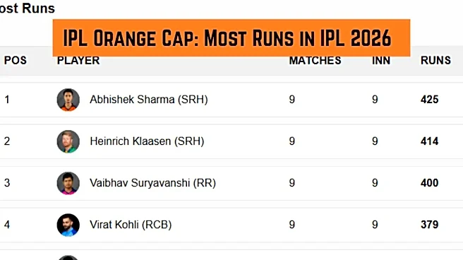 IPL Orange Cap, Most Runs in IPL 2026: KL Rahul claims 1st Spot - Top 10 Run Scorers, Team-Wise Top 3 on May 1 after DC beat RR