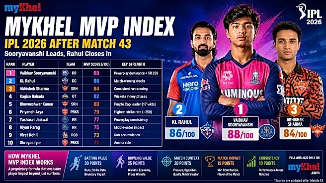 IPL 2026 MVP Rankings: Vaibhav Sooryavanshi Leads MyKhel Index, KL Rahul Climbs After Match 43