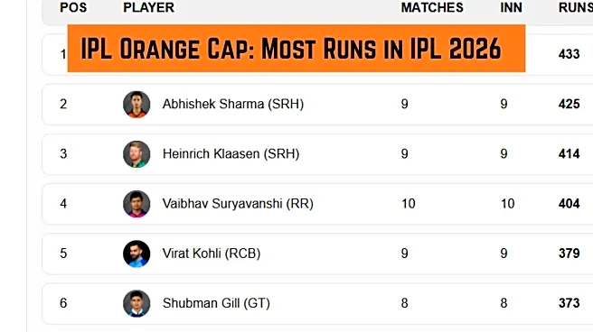 IPL Orange Cap, Most Runs in IPL 2026: Top 10 Run Scorers, Team-Wise Top 3 on May 3 before SRH vs KKR
