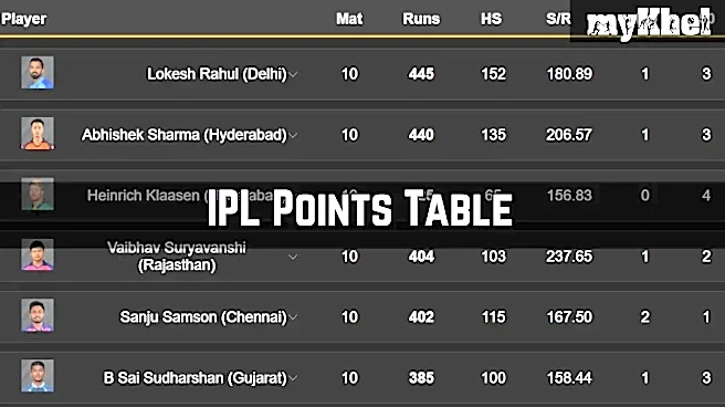 IPL Orange Cap, Most Runs in IPL 2026: KL Rahul Climbs To 1st; Sanju Samson Enters Top 5; Top 10 Run Scorers, Team-Wise Top 3 on May 5 after CSK be...