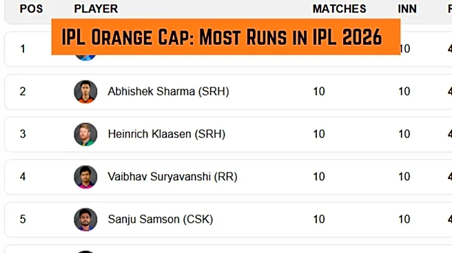 IPL Orange Cap, Most Runs in IPL 2026: Abishek Sharma claims 1st Position - Top 10 Run Scorers, Team-Wise Top 3 on May 6 as SRH play PBKS