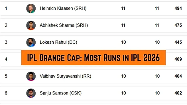 IPL Orange Cap, Most Runs in IPL 2026: Shubman Gill overtakes Virat Kohli; Top 10 Run Scorers, Team-Wise Top 3 on May 9 as RR play GT