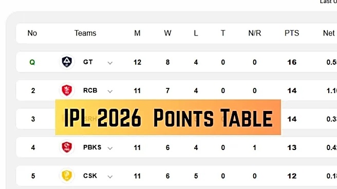 IPL 2026 Points Table: Updated Standings, Results, Stats on May 13 before RCB vs KKR - CSK, DC, PBKS, RR, GT, LSG, SRH, MI
