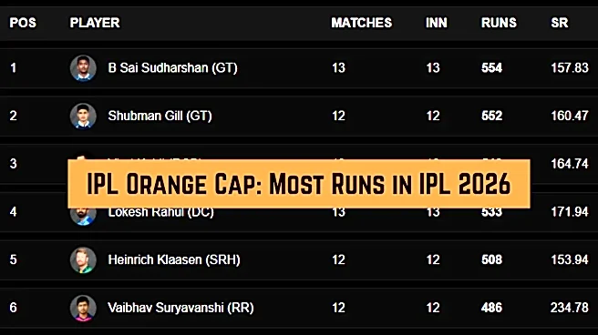 IPL Orange Cap, Most Runs in IPL 2026: Abhishek Sharma, Sanju Samson take big leaps - Top 10 Run Scorers, Team-Wise Top 3 on May 18 as CSK play SRH